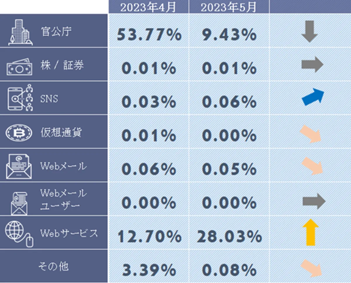 フィッシングサイトカテゴリ別構成比