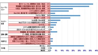 セキュリティの新しい風 ～Birds of a feather～ 第二回　"教育"は最大の防御