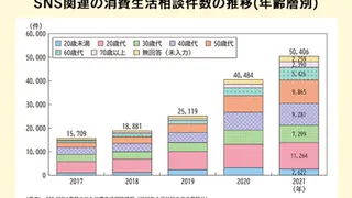 ＳＮＳからの投資・副業への勧誘詐欺に注意！