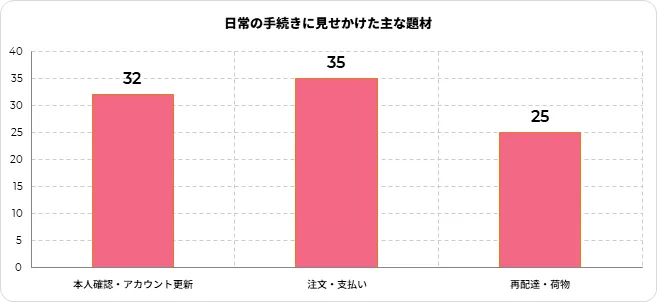 日常の手続きに見せかけた主な題材
