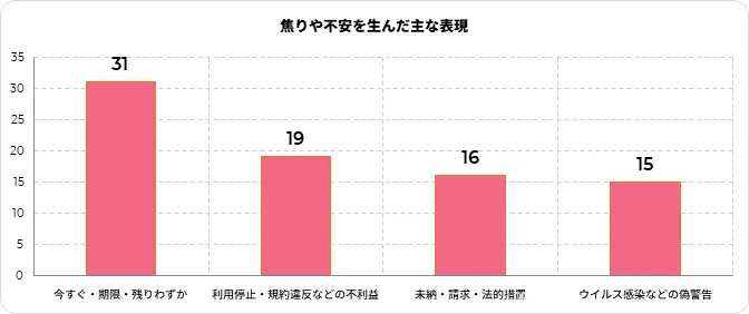 焦りや不安を生んだ主な表現