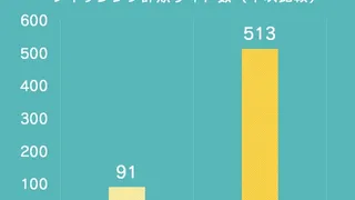 急増中！コロナ禍の混乱を悪用したネット詐欺に注意！