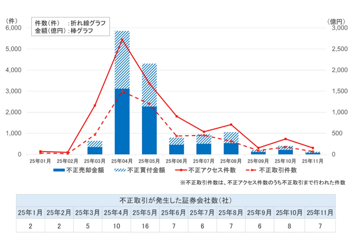 2025年の証券会社を騙るネット詐欺の手口と防御策 | ネット詐欺総研