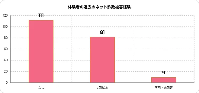 体験者の過去のネット詐欺被害経験