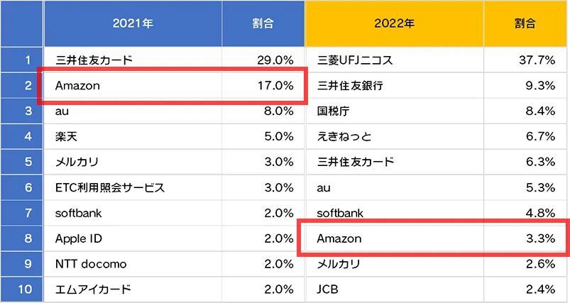詐欺ウォールで収集したフィッシング詐欺サイト 年間ブランドランキング