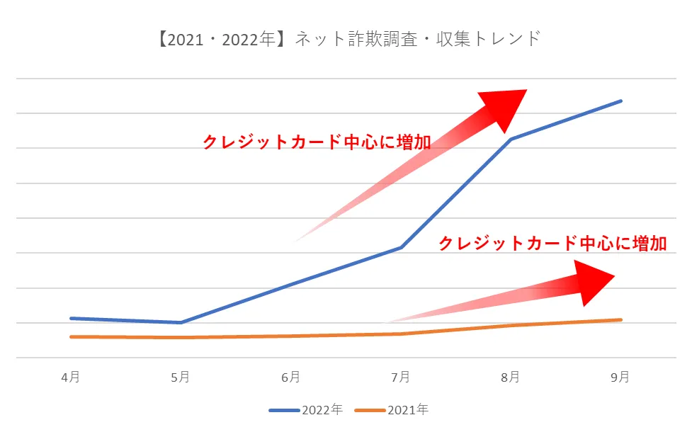 2021・2022年 ネット詐欺調査・収集トレンド