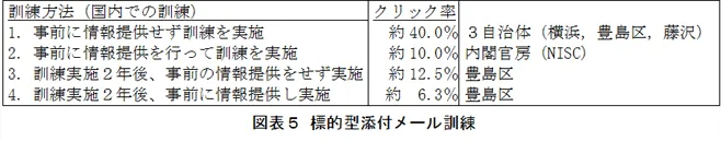 図表1 学校教育ネットワークシステムへの不正アクセス事件の経緯 画像