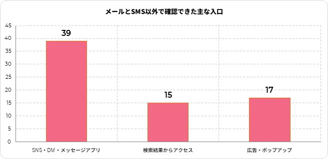 メール・SMS以外で確認できた主な入口