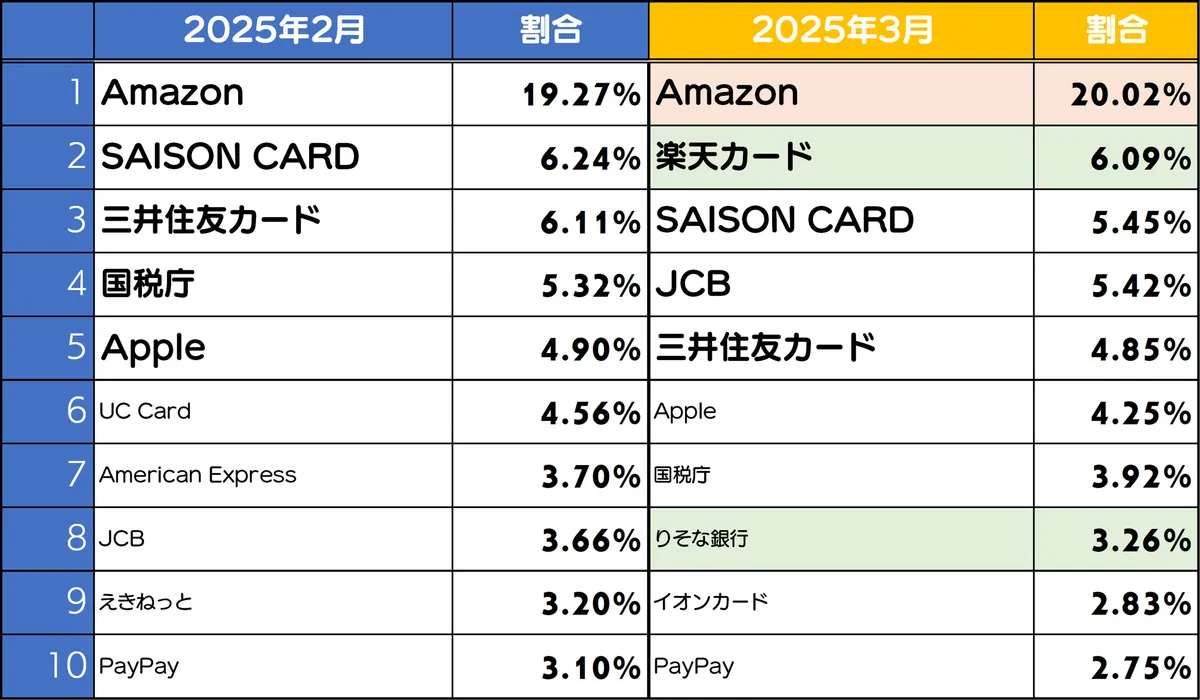 フィッシングサイトブランドランキング　2025年3月度