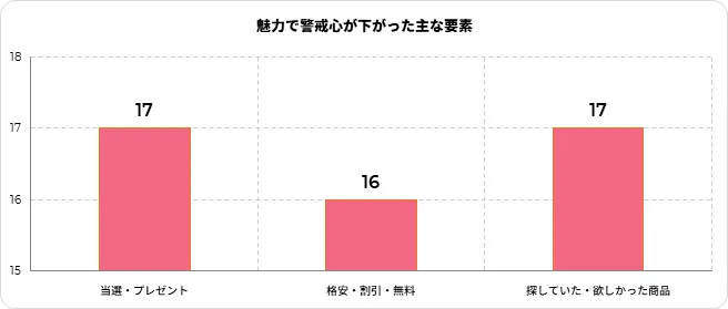 魅力で警戒心が下がった主な要素