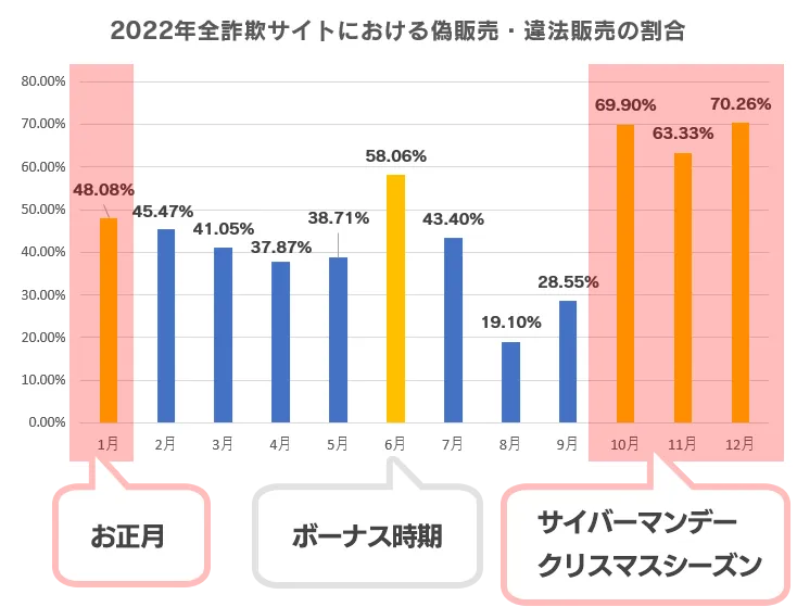 2022年全詐欺サイトにおける偽販売・違法販売の割合