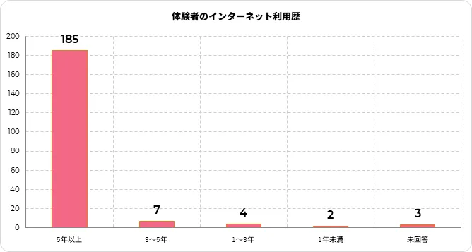 体験者のインターネット利用歴