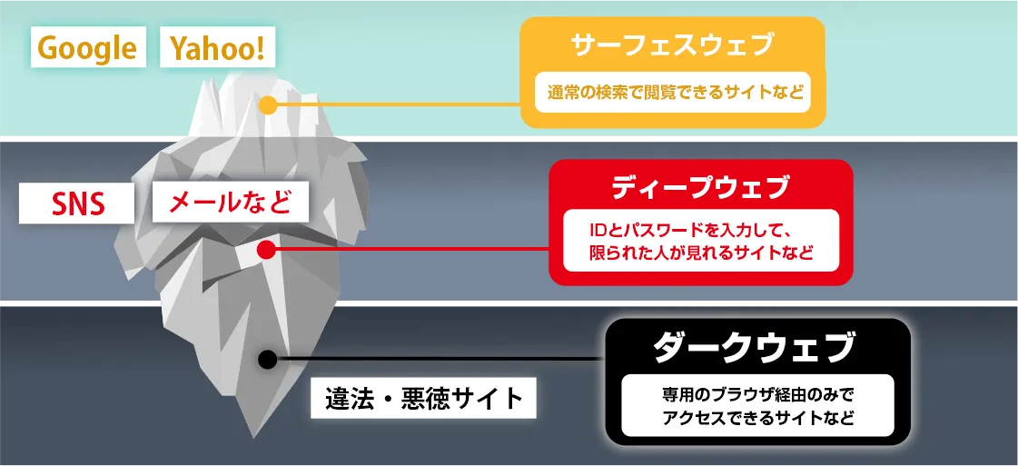 ダークウェブとは?
