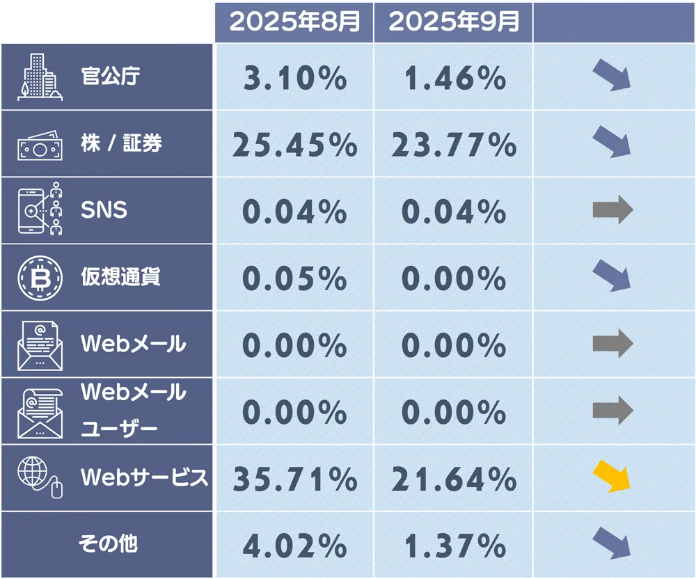 GMOクリック証券のフィッシングサイトが急増、国勢調査や宝くじのフィッシングサイトも登場 | ネット詐欺総研
