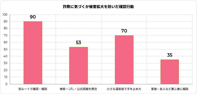 詐欺に気づくか被害拡大を防いだ確認行動