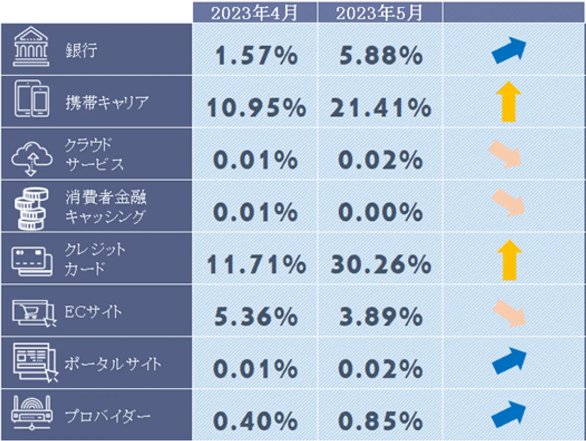 フィッシングサイトカテゴリ別構成比