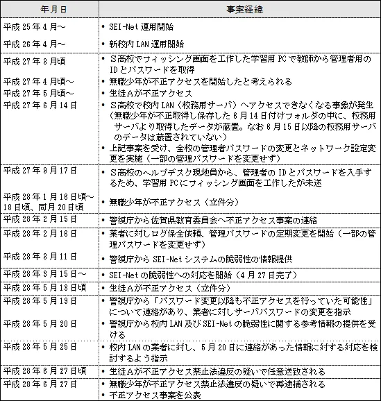 図表1 学校教育ネットワークシステムへの不正アクセス事件の経緯 画像