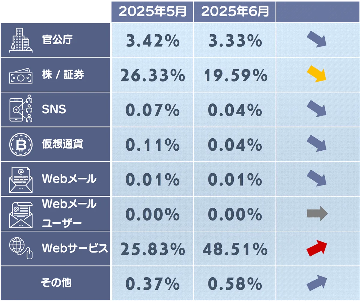 大和証券のフィッシングサイトが前月比8倍に Appleの